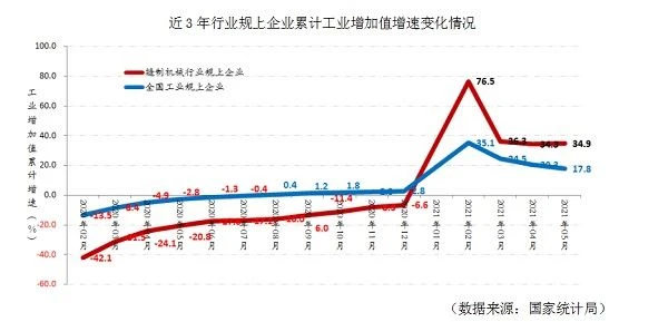 Economic Operation Bulletin of Sewing Machinery in May 2021 Economic Operation Bulletin of Sewing Machinery in May 2021